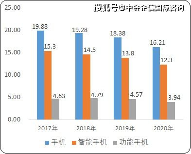 2021年中國移動通信終端設(shè)備市場發(fā)展趨勢及細(xì)分產(chǎn)品銷售收入分析與預(yù)測